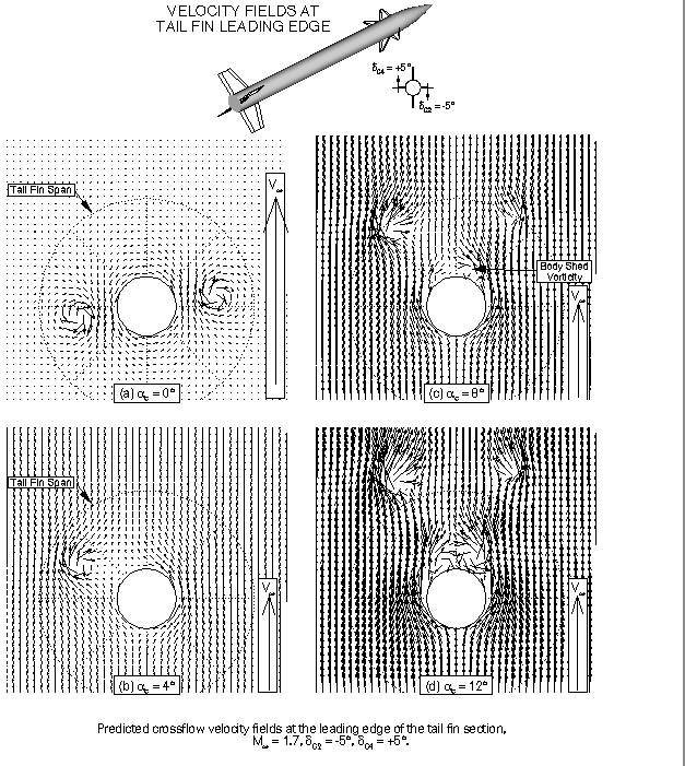 Velocity Fields at Tail Fin Leading Edge