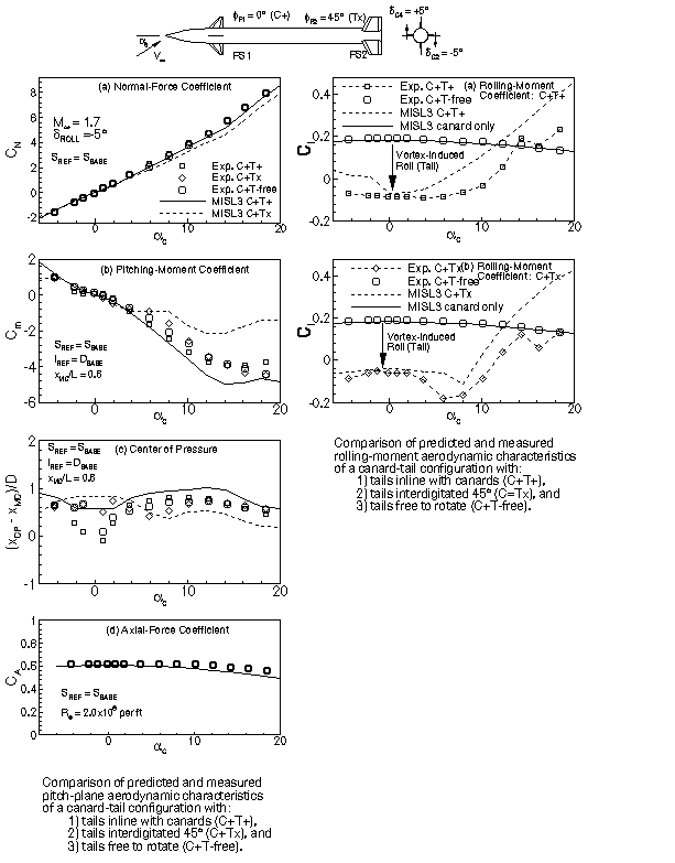 PITCH-PLANE AND ROLLING MOMENT CHARACTERISTICS